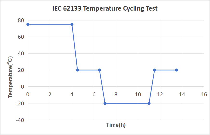 IEC62133 temperature cycling test