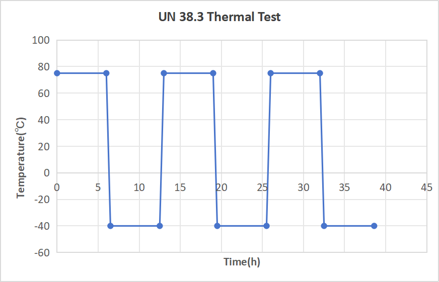 UN38.3 thermal test